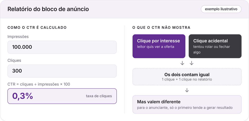 Cálculo do CTR com 100 mil impressões e 300 cliques, resultando em 0,3%, e comparação entre clique por interesse e clique acidental, que contam igual no relatório