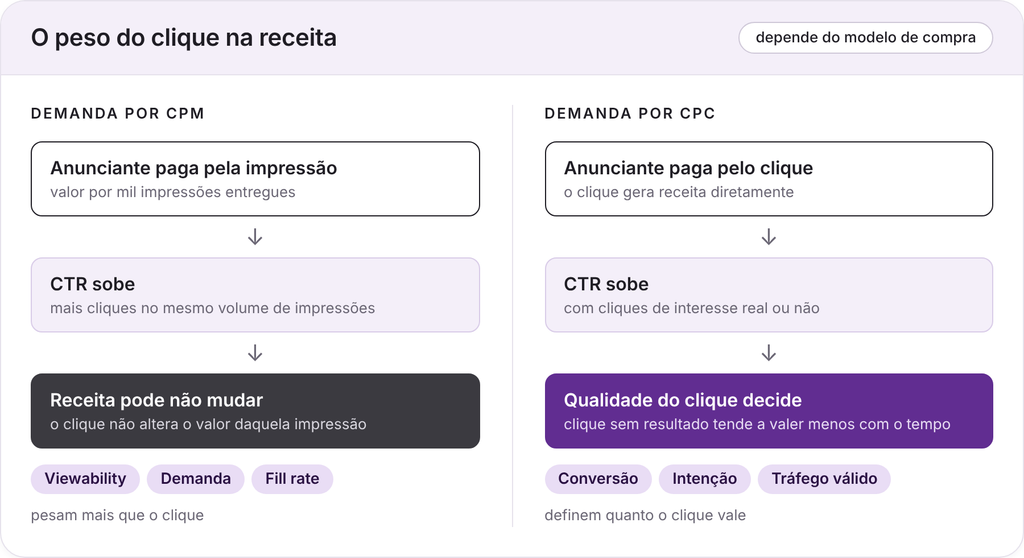 Comparação entre demanda por CPM, em que a receita pode não mudar quando o CTR sobe, e demanda por CPC, em que a qualidade do clique define seu valor