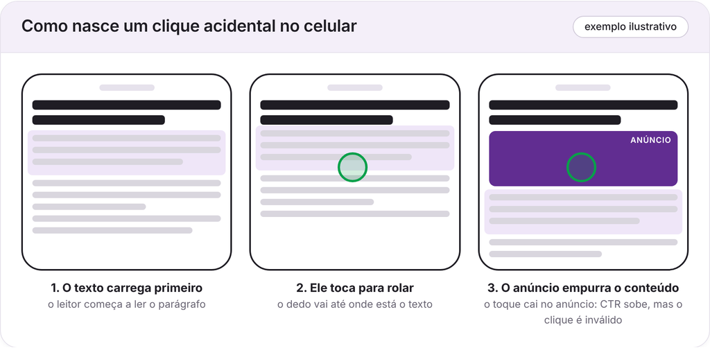 Sequência em três telas de celular mostrando o leitor tocando no texto no momento em que um anúncio carrega e empurra o conteúdo, gerando um clique acidental