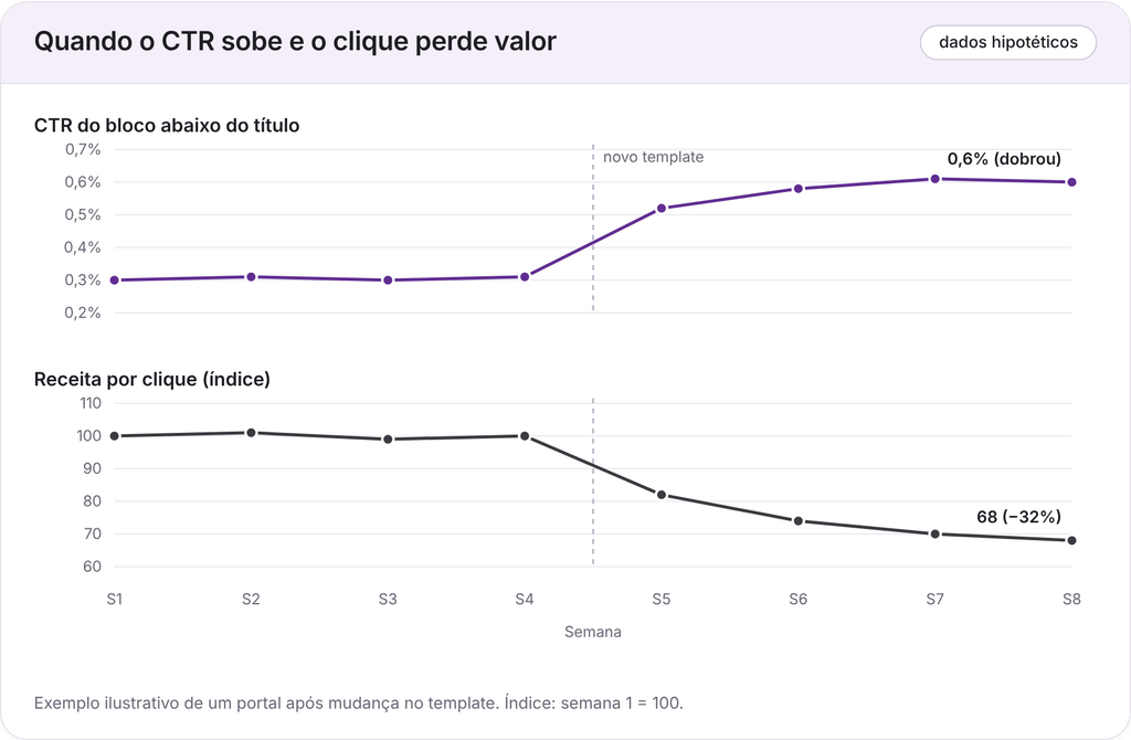 Gráfico com dados hipotéticos em que o CTR de um bloco dobra de 0,3% para 0,6% após a troca de template, enquanto a receita por clique cai 32% no mesmo período