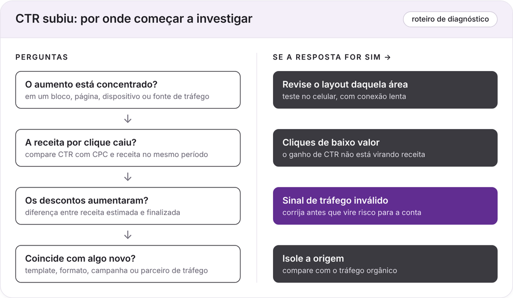 Roteiro de diagnóstico com quatro perguntas para investigar um CTR alto e a ação recomendada para cada resposta positiva