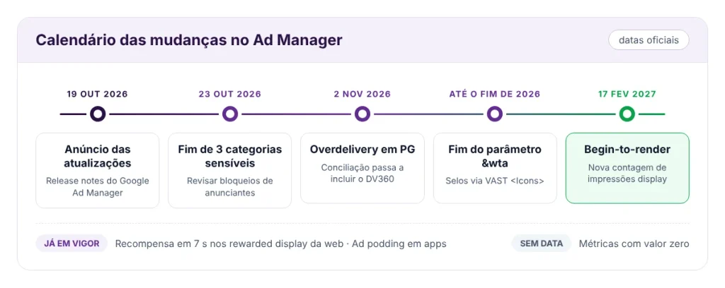calendario mudanças no google ad manager