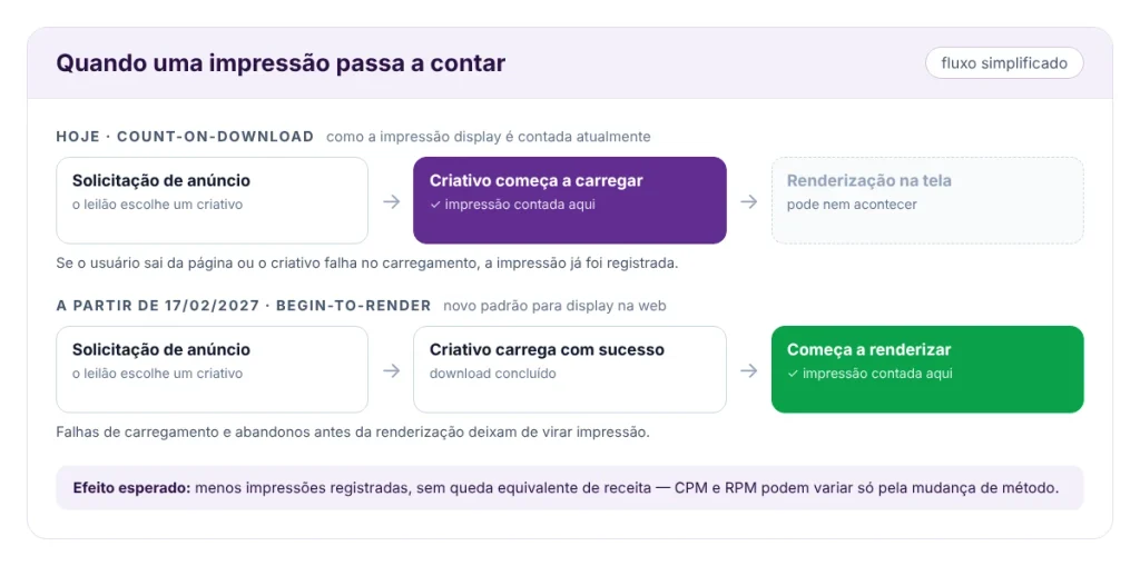 quando uma impressão passa a contar