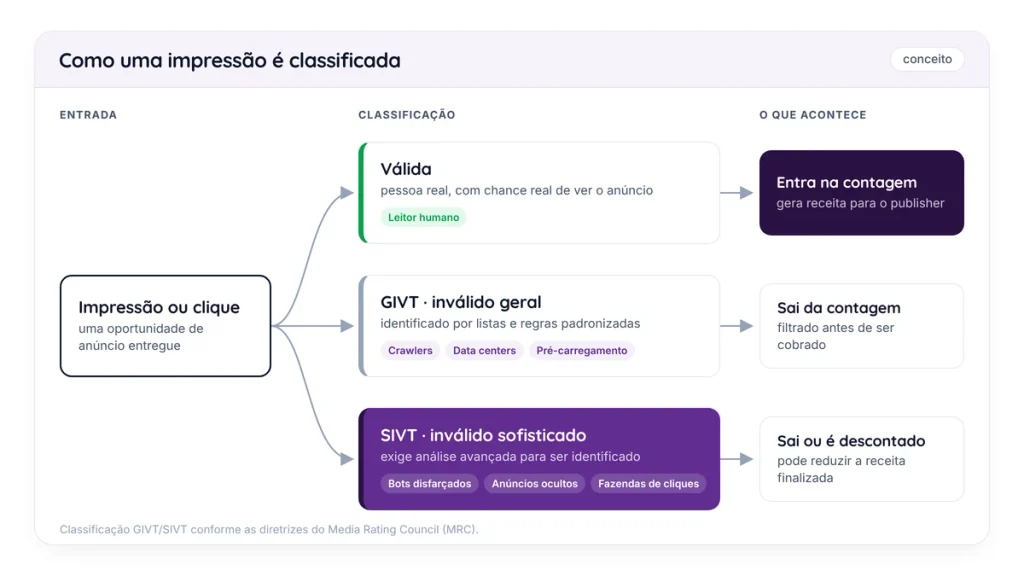 Diagrama de fluxo: uma impressão pode ser válida e gerar receita, ou ser classificada como tráfego inválido geral, filtrado por regras, ou sofisticado, identificado por análise avançada