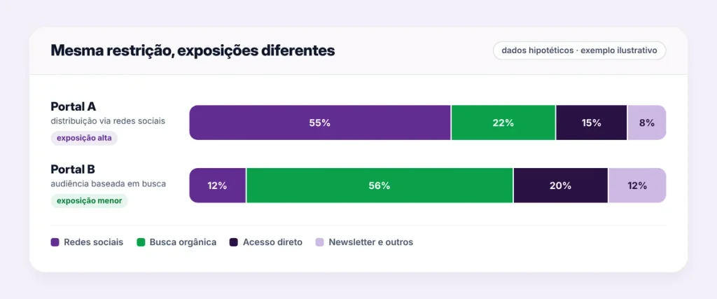 exposicao trafego social por origem exemplo