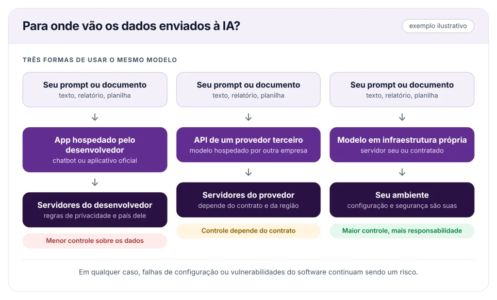 para onde vão os dados enviados à IA