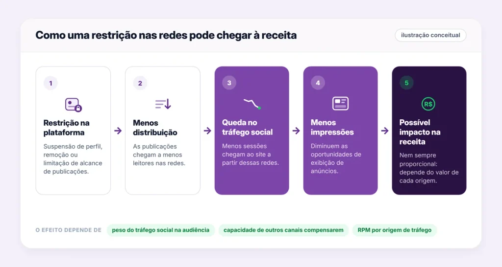 Ilustração conceitual de como uma restrição em redes sociais pode se propagar até a receita do site. A intensidade do efeito varia de operação para operação.