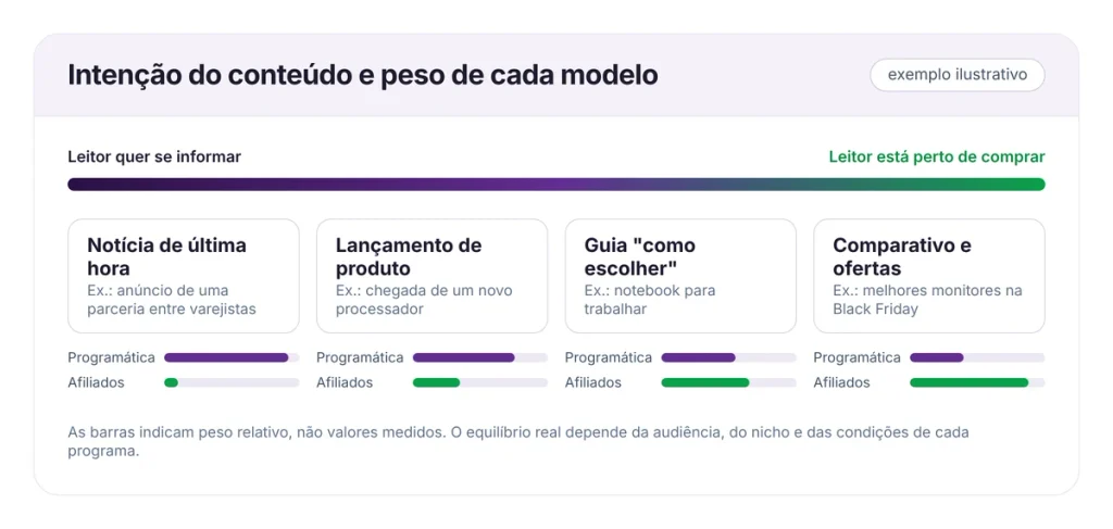 intenção do conteudo e peso de cada modelo