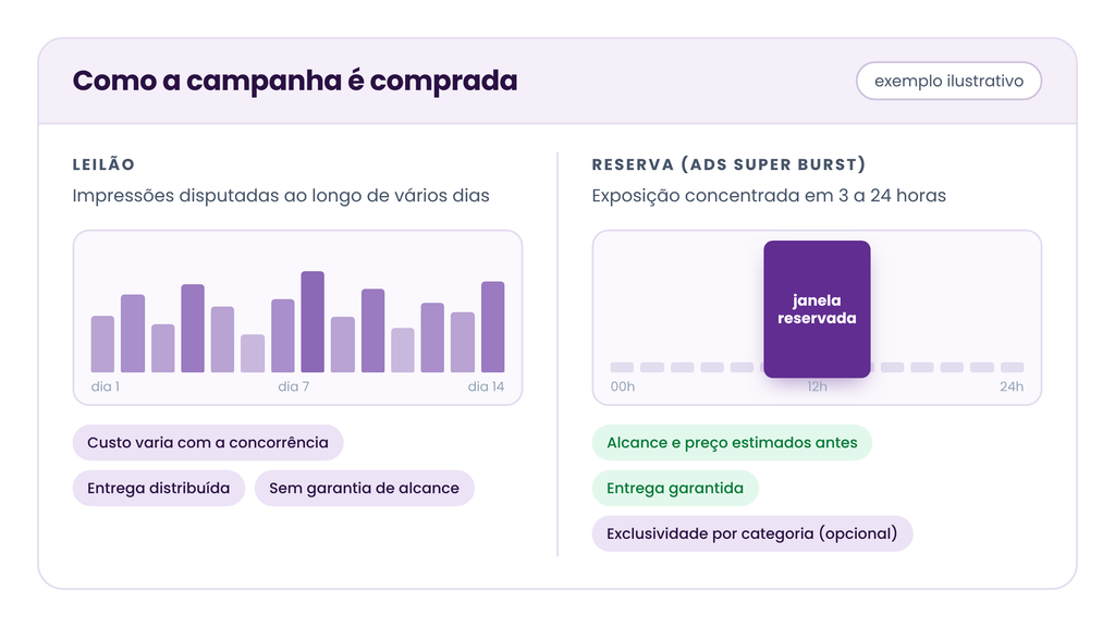 comparativo de compra em leilão com a compra por reserva ads super burst