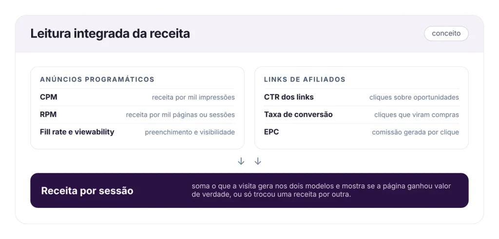 anuncios programaticos e links de afiliados