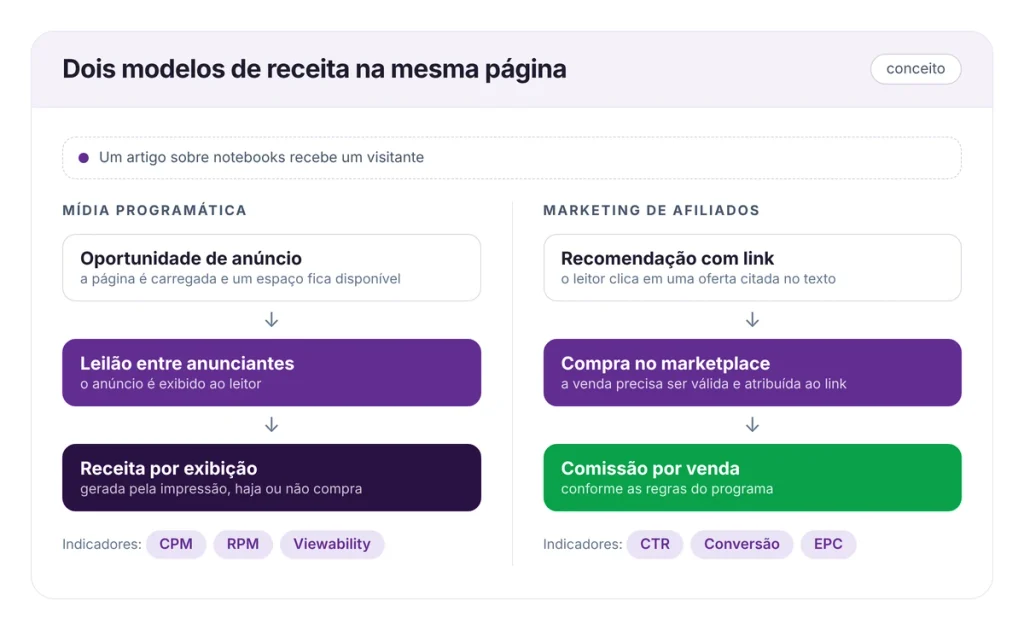 dois modelos de receita na mesma página