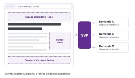 SSP (Supply-Side Platform)
