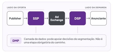 ecossistema de midia programatica